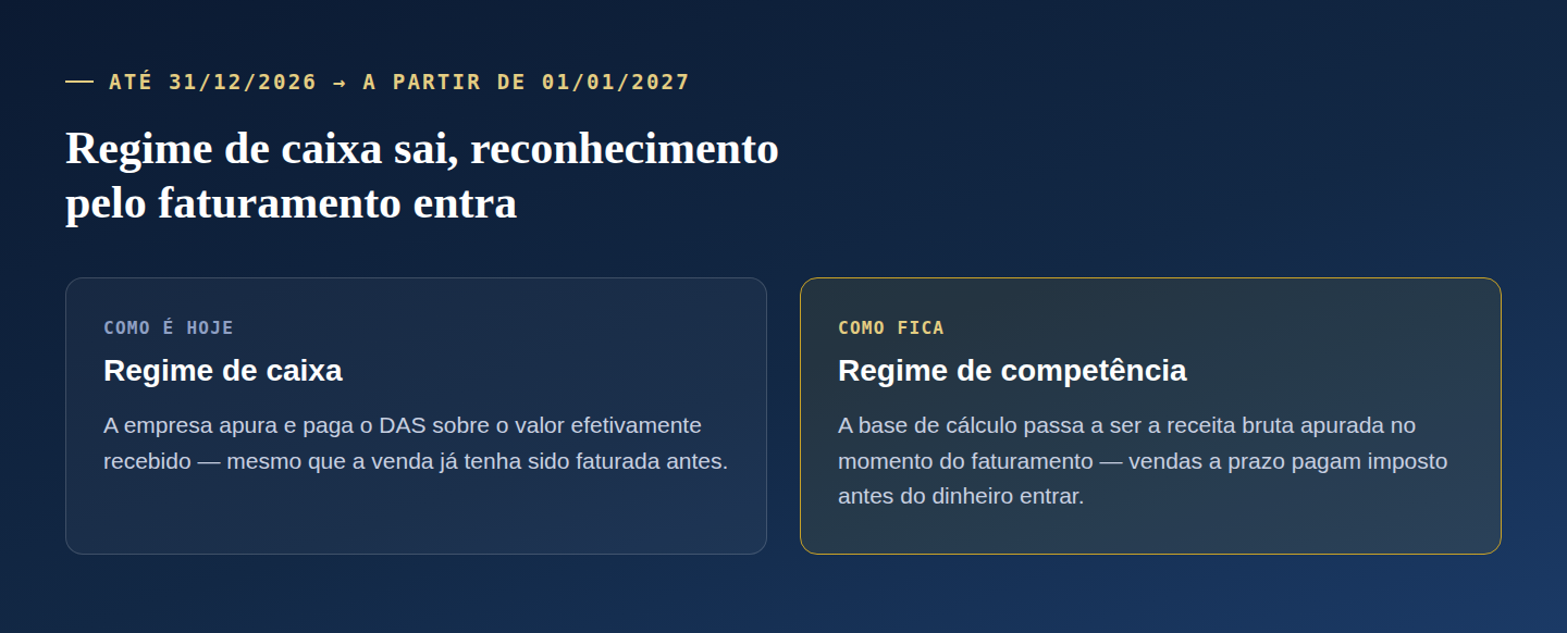 Comparação entre o regime de caixa, que apura pelo valor recebido, e o regime de competência, que apura pelo valor faturado