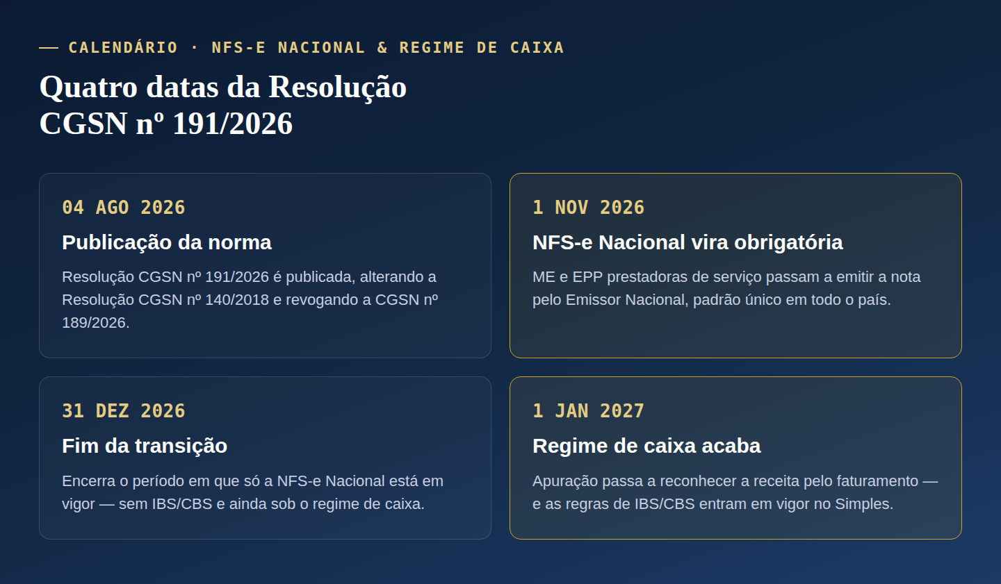 Linha do tempo com quatro datas: publicação da norma em agosto de 2026, NFS-e obrigatória em novembro, fim da transição em dezembro e fim do regime de caixa em janeiro de 2027