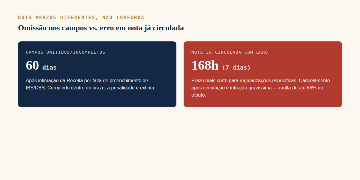 Comparação entre o prazo de 60 dias para campos omitidos e o prazo de 168 horas para erros em notas já circuladas