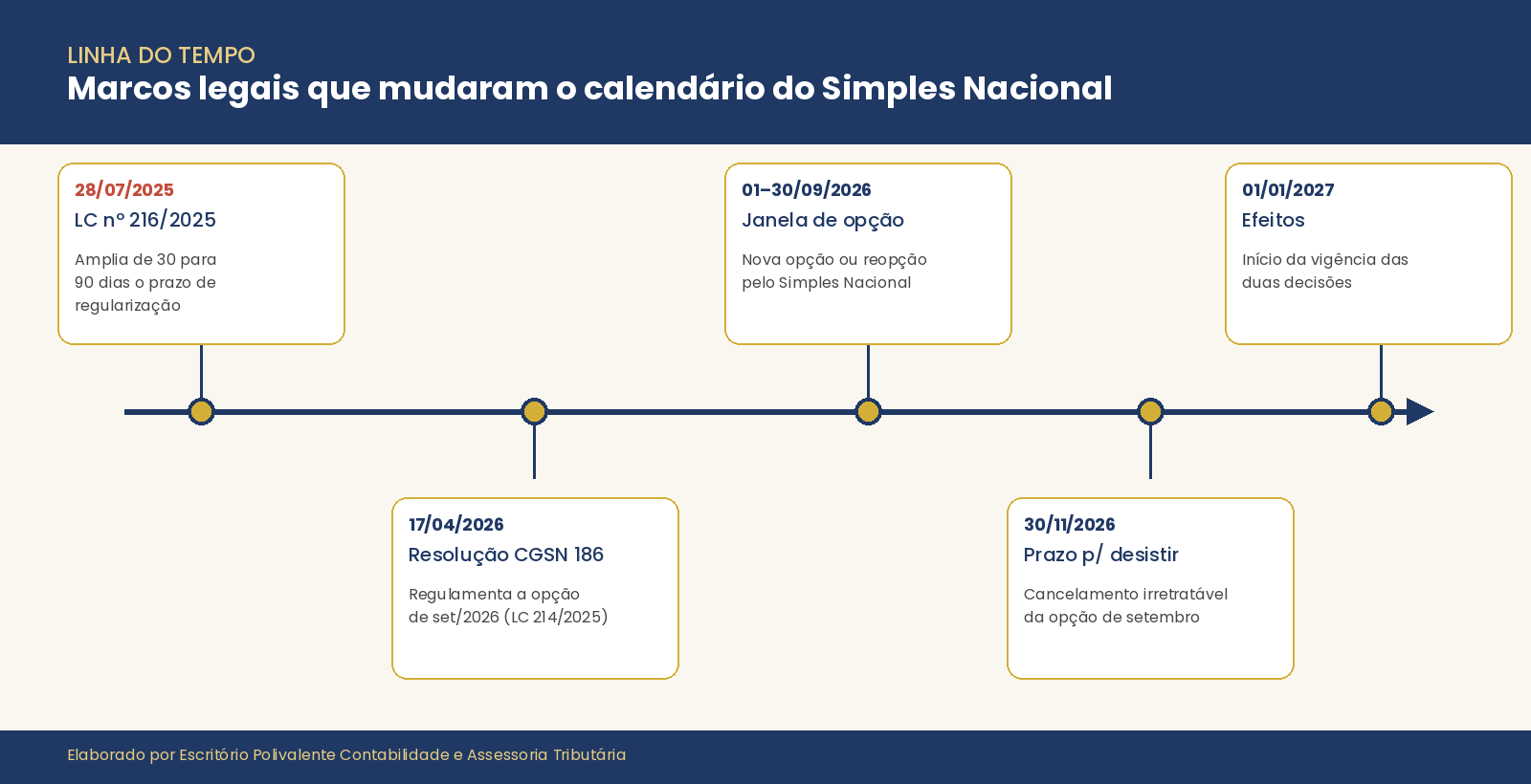 Linha do tempo com os marcos legais: LC 216/2025, Resolução CGSN 186/2026, janela de opção de setembro de 2026, prazo de desistência e efeitos em 01/01/2027