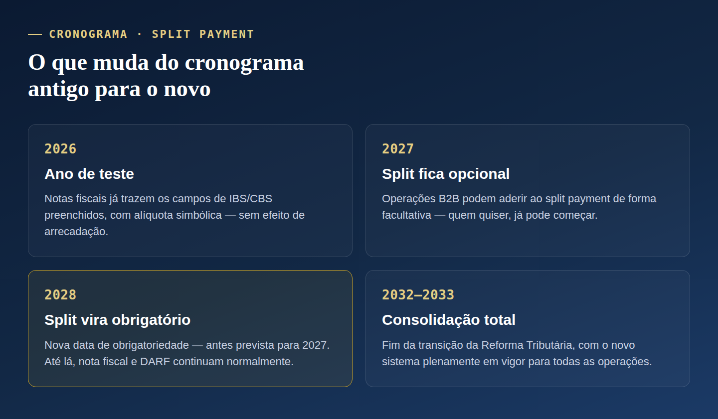 Comparação do cronograma do split payment: 2026 ano de teste, 2027 opcional, 2028 obrigatório (nova data), 2032-2033 consolidação total