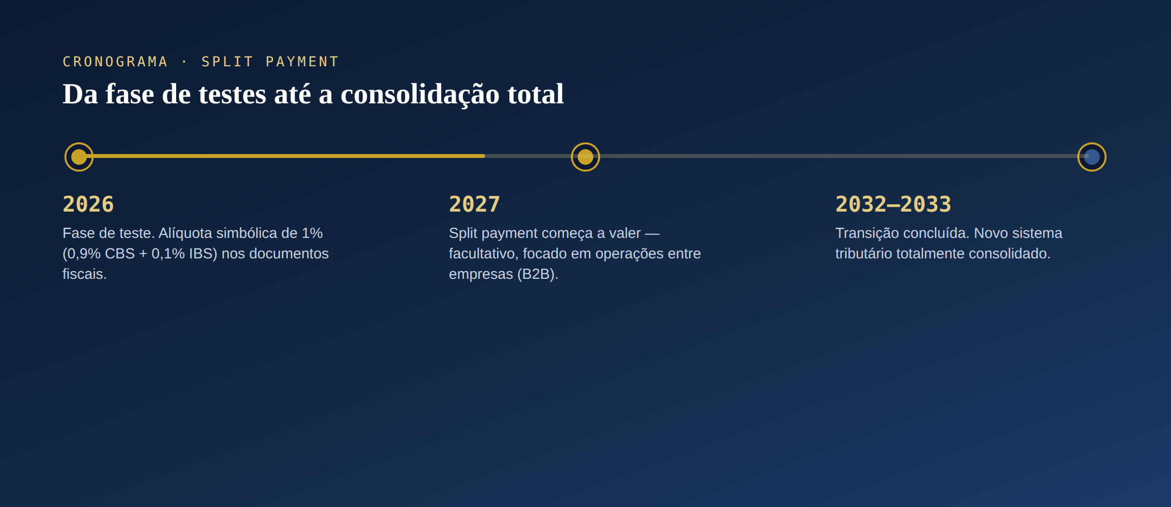 Linha do tempo: 2026 fase de teste, 2027 início facultativo B2B, 2032-2033 consolidação